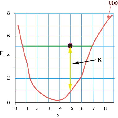 Potential energy curve example